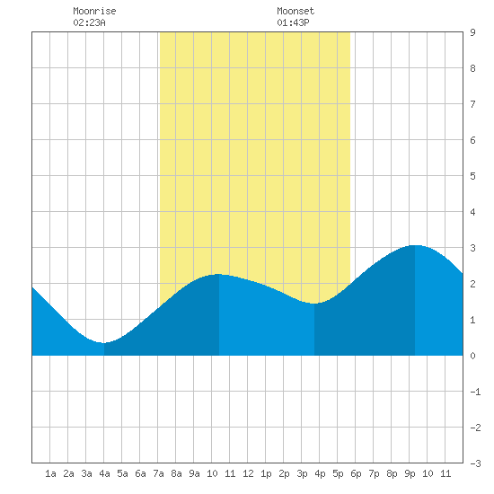 Coon Key tide chart for Wednesday, December 25, 2024