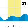 Coon Key tide chart for Wednesday, December 25, 2024