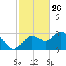 Coon Key tide chart for Thursday, December 26, 2024