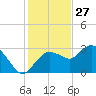 Coon Key tide chart for Friday, December 27, 2024