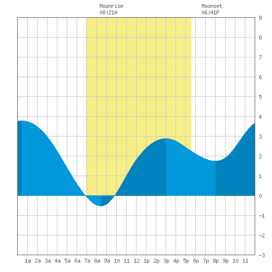 Coon Key tide chart for Monday, December 2, 2024