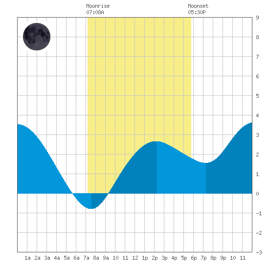 Coon Key tide chart for Monday, December 30, 2024