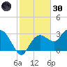Coon Key tide chart for Monday, December 30, 2024