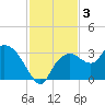 Coon Key tide chart for Tuesday, December 3, 2024
