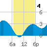 Coon Key tide chart for Wednesday, December 4, 2024