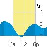 Coon Key tide chart for Thursday, December 5, 2024