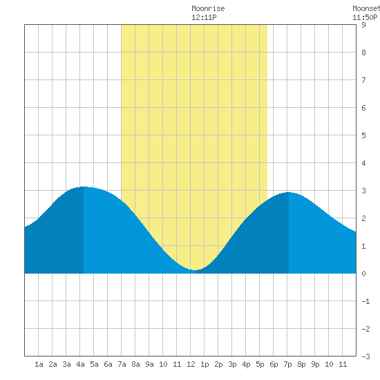 Coon Key tide chart for Saturday, December 7, 2024