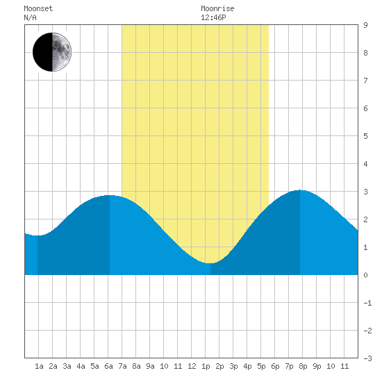 Coon Key tide chart for Sunday, December 8, 2024