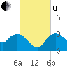 Coon Key tide chart for Sunday, December 8, 2024