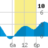 Coon Key tide chart for Friday, January 10, 2025