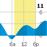 Coon Key tide chart for Saturday, January 11, 2025