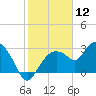 Coon Key tide chart for Sunday, January 12, 2025