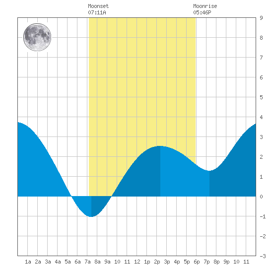 Coon Key tide chart for Monday, January 13, 2025