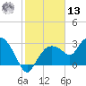 Coon Key tide chart for Monday, January 13, 2025
