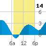 Coon Key tide chart for Tuesday, January 14, 2025