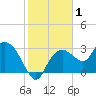 Coon Key tide chart for Wednesday, January 1, 2025