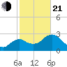 Coon Key tide chart for Tuesday, January 21, 2025