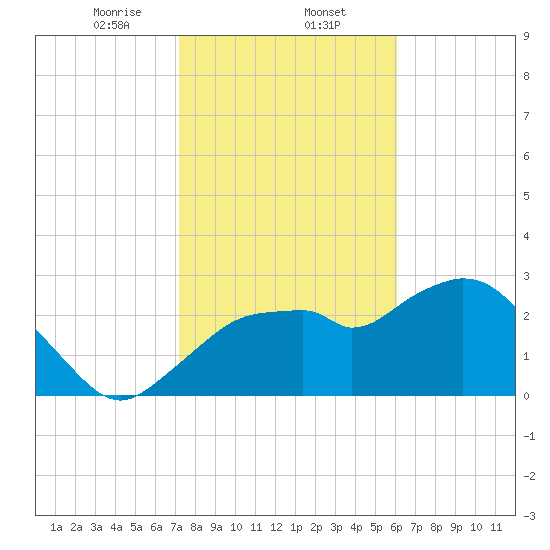 Coon Key tide chart for Friday, January 24, 2025