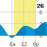 Coon Key tide chart for Sunday, January 26, 2025