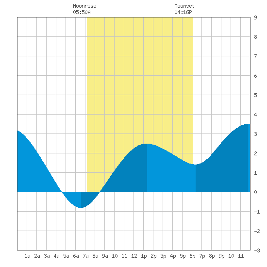 Coon Key tide chart for Monday, January 27, 2025