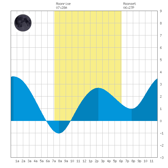 Coon Key tide chart for Wednesday, January 29, 2025