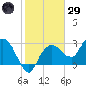 Coon Key tide chart for Wednesday, January 29, 2025