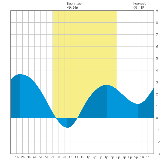 Coon Key tide chart for Thursday, January 2, 2025