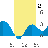 Coon Key tide chart for Thursday, January 2, 2025
