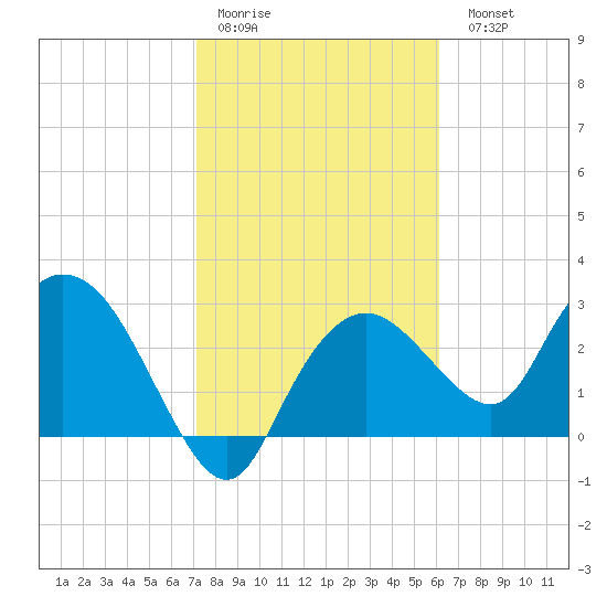 Coon Key tide chart for Thursday, January 30, 2025