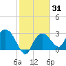 Coon Key tide chart for Friday, January 31, 2025