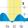 Coon Key tide chart for Friday, January 3, 2025