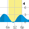 Coon Key tide chart for Saturday, January 4, 2025