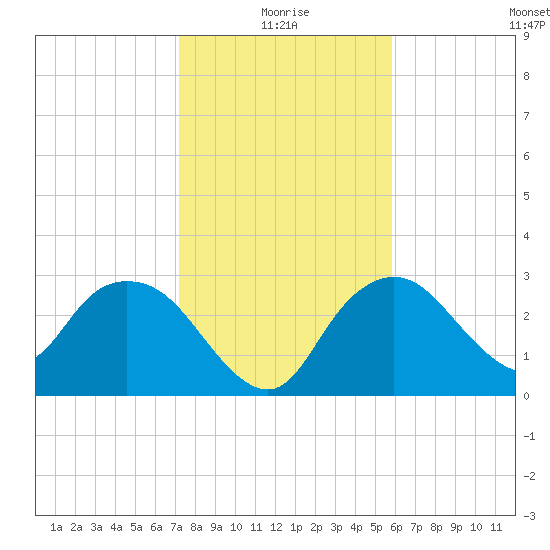 Coon Key tide chart for Sunday, January 5, 2025