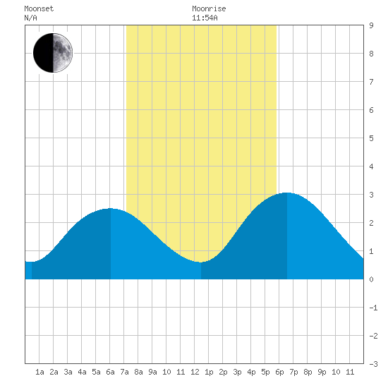 Coon Key tide chart for Monday, January 6, 2025