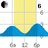Coon Key tide chart for Monday, January 6, 2025