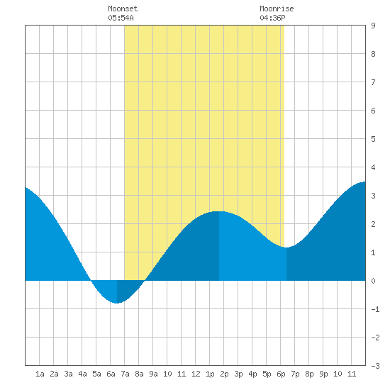 Coon Key tide chart for Monday, February 10, 2025