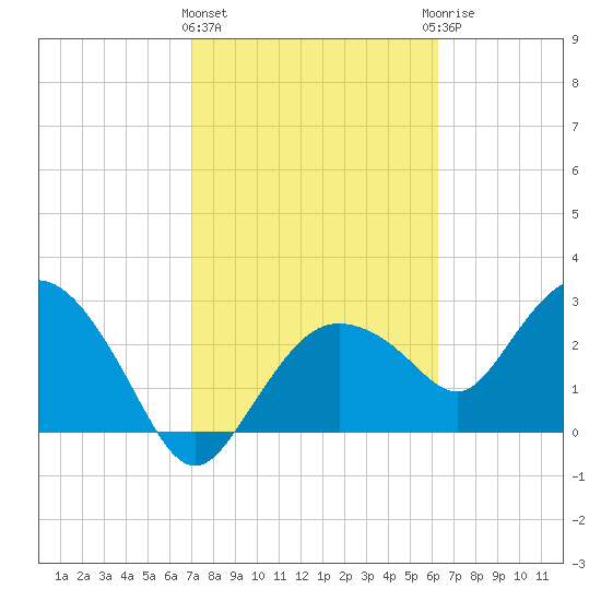 Coon Key tide chart for Tuesday, February 11, 2025