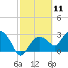 Coon Key tide chart for Tuesday, February 11, 2025