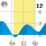 Coon Key tide chart for Wednesday, February 12, 2025
