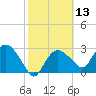 Coon Key tide chart for Thursday, February 13, 2025