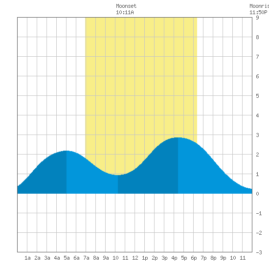 Coon Key tide chart for Tuesday, February 18, 2025