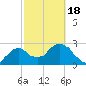 Coon Key tide chart for Tuesday, February 18, 2025