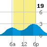 Coon Key tide chart for Wednesday, February 19, 2025