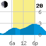 Coon Key tide chart for Thursday, February 20, 2025