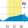 Coon Key tide chart for Friday, February 21, 2025