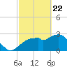 Coon Key tide chart for Saturday, February 22, 2025