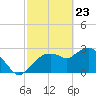 Coon Key tide chart for Sunday, February 23, 2025