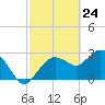 Coon Key tide chart for Monday, February 24, 2025