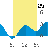 Coon Key tide chart for Tuesday, February 25, 2025
