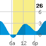 Coon Key tide chart for Wednesday, February 26, 2025